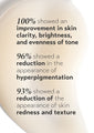 clinical results for shani darden rescue serum with 10% azelaic acid: 100% improvement in skin clarity, brightness, and tone; 96% saw reduced hyperpigmentation; 93% saw reduced redness and texture.